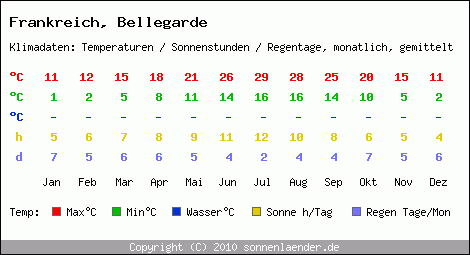 Klimatabelle: Bellegarde in Frankreich