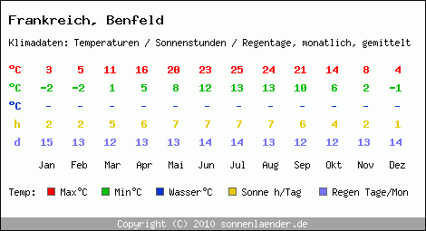 Klimatabelle: Benfeld in Frankreich
