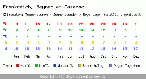 Klimatabelle: Beynac-et-Cazenac in Frankreich