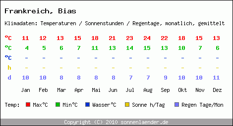 Klimatabelle: Bias in Frankreich