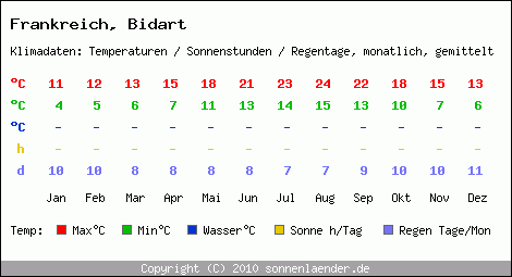 Klimatabelle: Bidart in Frankreich