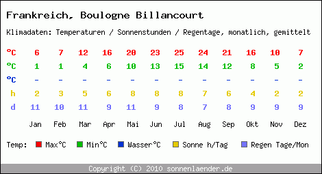 Klimatabelle: Boulogne Billancourt in Frankreich