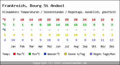 Klimatabelle: Bourg St Andeol in Frankreich