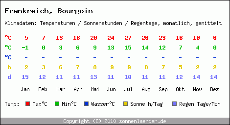 Klimatabelle: Bourgoin in Frankreich