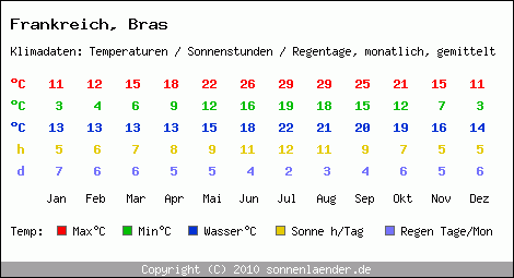 Klimatabelle: Bras in Frankreich