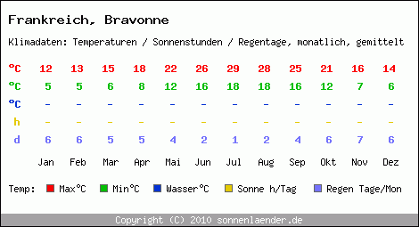 Klimatabelle: Bravonne in Frankreich