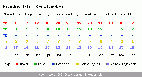 Klimatabelle: Breviandes in Frankreich