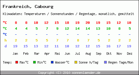 Klimatabelle: Cabourg in Frankreich