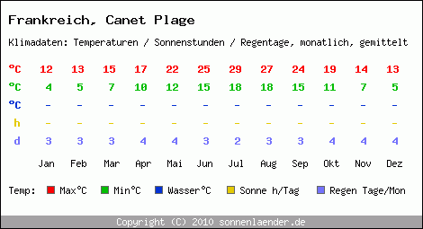 Klimatabelle: Canet Plage in Frankreich