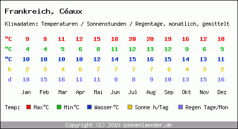 Klimatabelle: Caux in Frankreich