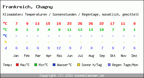 Klimatabelle: Chagny in Frankreich