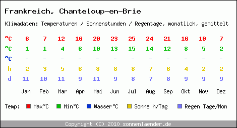 Klimatabelle: Chanteloup-en-Brie in Frankreich
