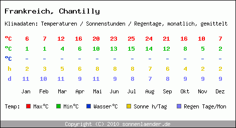 Klimatabelle: Chantilly in Frankreich