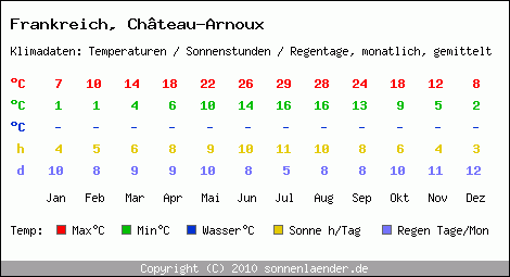 Klimatabelle: Chteau-Arnoux in Frankreich