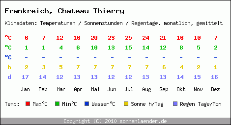 Klimatabelle: Chateau Thierry in Frankreich