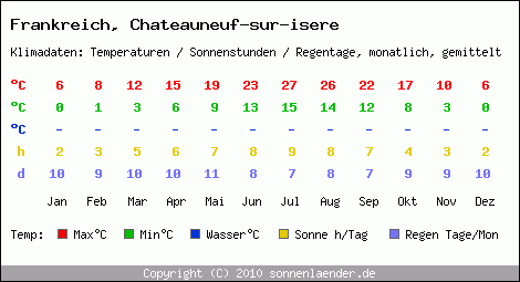 Klimatabelle: Chateauneuf-sur-isere in Frankreich