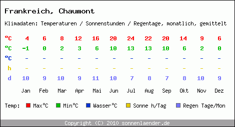Klimatabelle: Chaumont in Frankreich