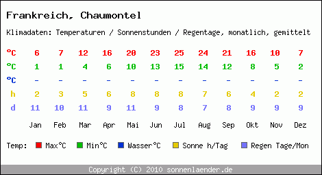 Klimatabelle: Chaumontel in Frankreich