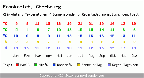 Klimatabelle: Cherbourg in Frankreich