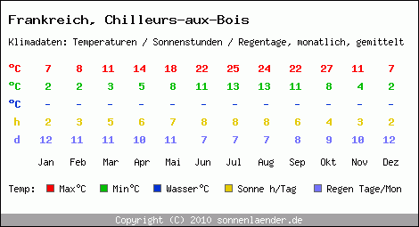 Klimatabelle: Chilleurs-aux-Bois in Frankreich