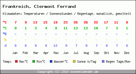 Klimatabelle: Clermont Ferrand in Frankreich