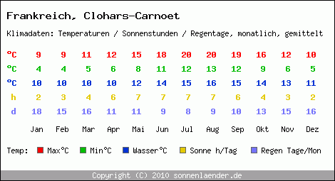 Klimatabelle: Clohars-Carnoet in Frankreich