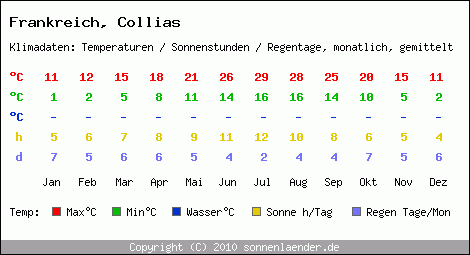 Klimatabelle: Collias in Frankreich