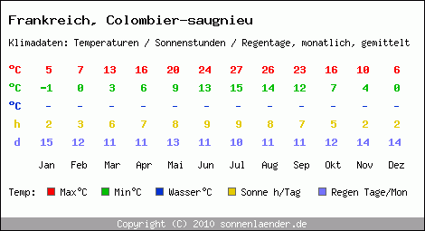 Klimatabelle: Colombier-saugnieu in Frankreich