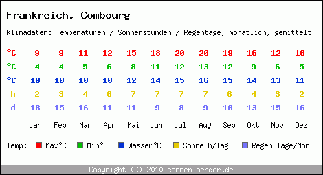 Klimatabelle: Combourg in Frankreich