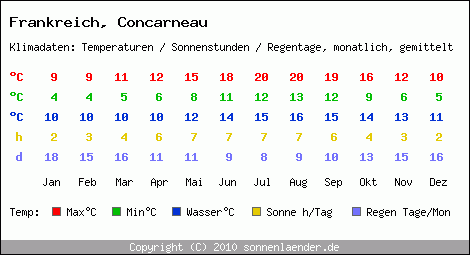 Klimatabelle: Concarneau in Frankreich