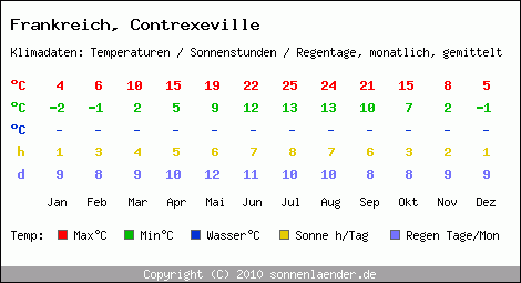 Klimatabelle: Contrexeville in Frankreich