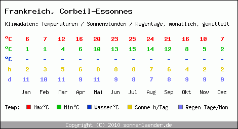 Klimatabelle: Corbeil-Essonnes in Frankreich