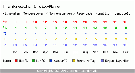 Klimatabelle: Croix-Mare in Frankreich