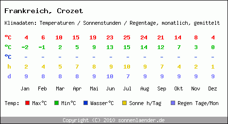 Klimatabelle: Crozet in Frankreich