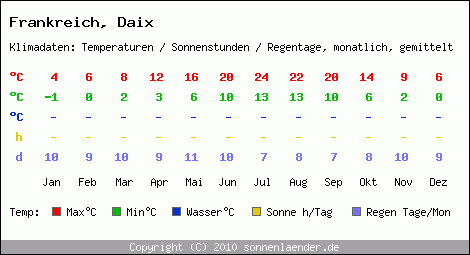 Klimatabelle: Daix in Frankreich