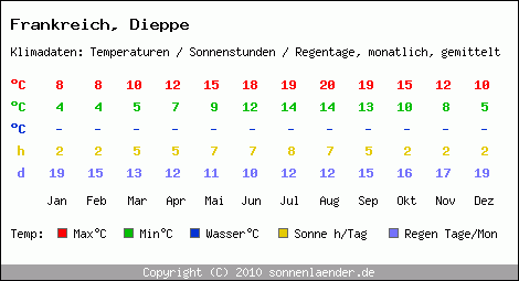 Klimatabelle: Dieppe in Frankreich