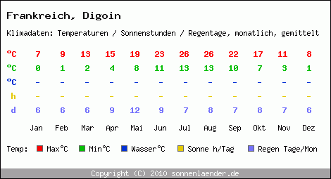 Klimatabelle: Digoin in Frankreich