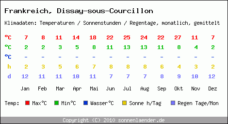 Klimatabelle: Dissay-sous-Courcillon in Frankreich