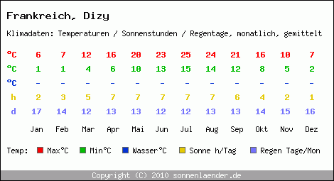 Klimatabelle: Dizy in Frankreich