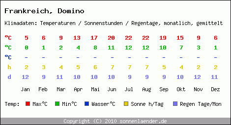 Klimatabelle: Domino in Frankreich