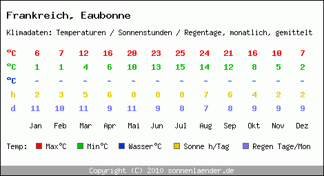 Klimatabelle: Eaubonne in Frankreich