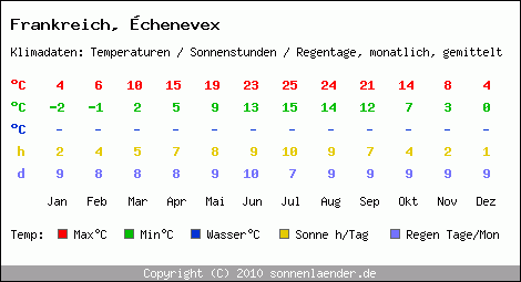 Klimatabelle: chenevex in Frankreich