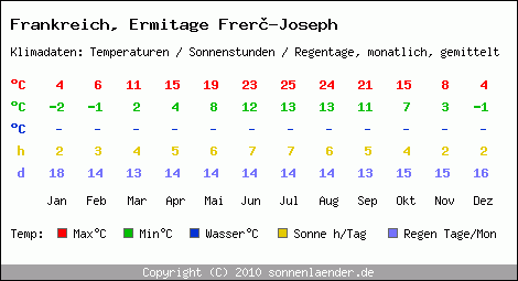 Klimatabelle: Ermitage Frer-Joseph in Frankreich