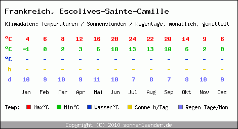 Klimatabelle: Escolives-Sainte-Camille in Frankreich