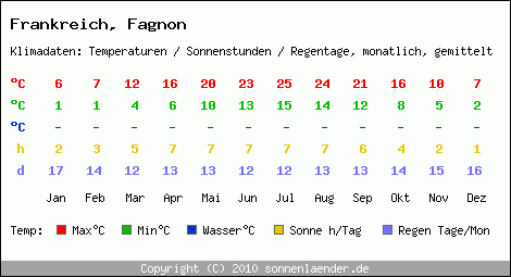 Klimatabelle: Fagnon in Frankreich
