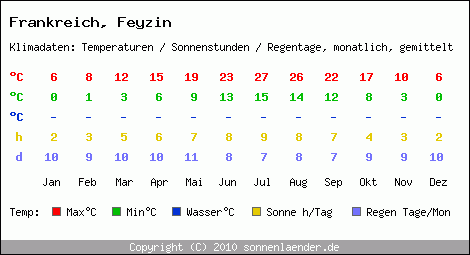Klimatabelle: Feyzin in Frankreich