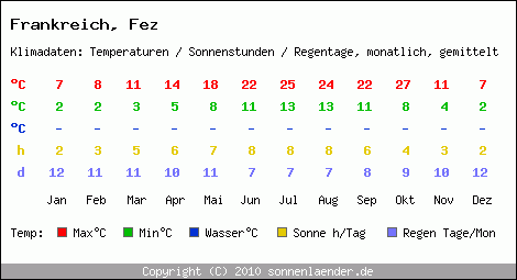 Klimatabelle: Fez in Frankreich