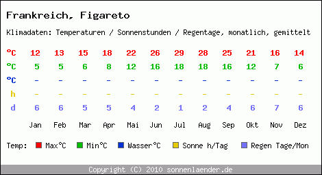 Klimatabelle: Figareto in Frankreich