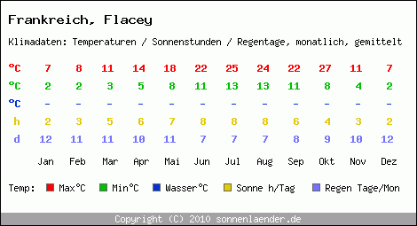 Klimatabelle: Flacey in Frankreich