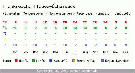 Klimatabelle: Flagey-chzeaux in Frankreich